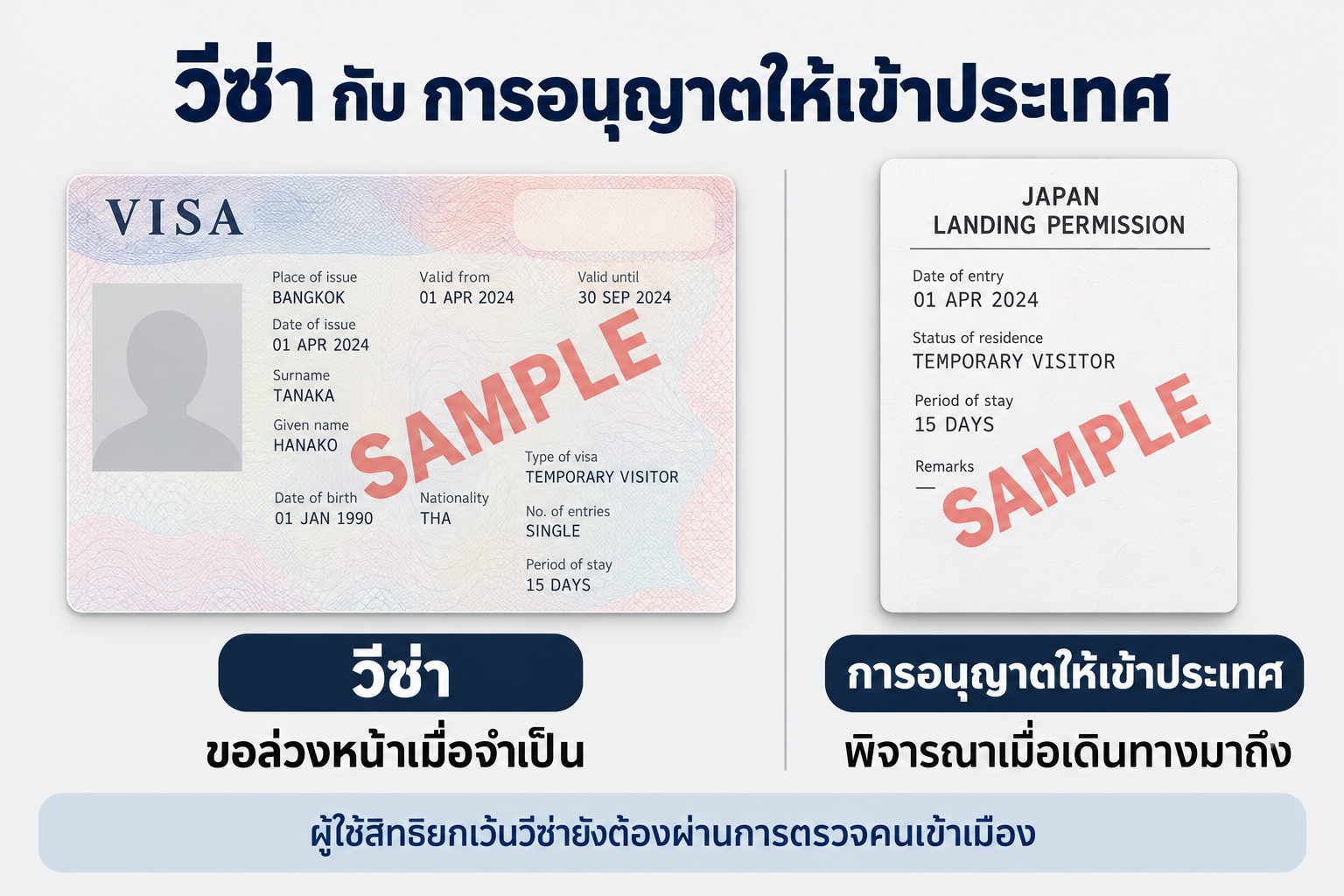 ภาพจำลองเปรียบเทียบวีซ่าที่ขอล่วงหน้าเมื่อจำเป็นกับการอนุญาตเข้าประเทศเมื่อมาถึง